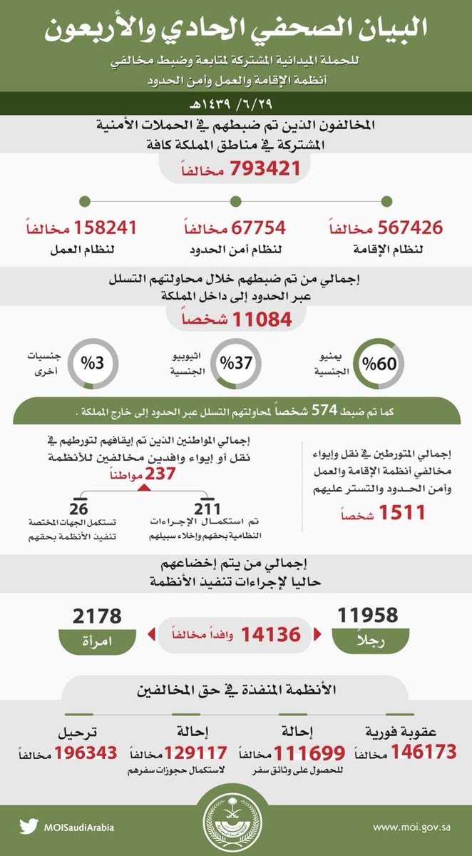 حملة "وطن بلا مخالف" تسفر عن ضبط 793 ألف مخالف في كافة المناطق وترحيل 196 ألف
