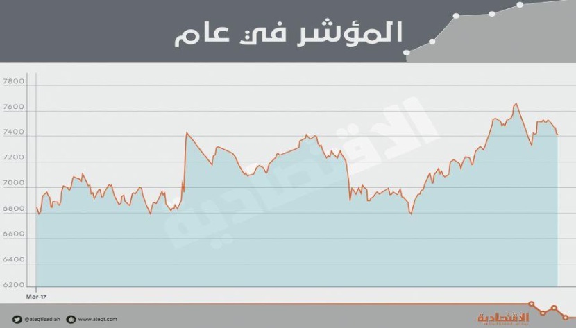 انحسار الحوافز وفقدان شهية المخاطرة يضغطان على سوق الأسهم السعودية
