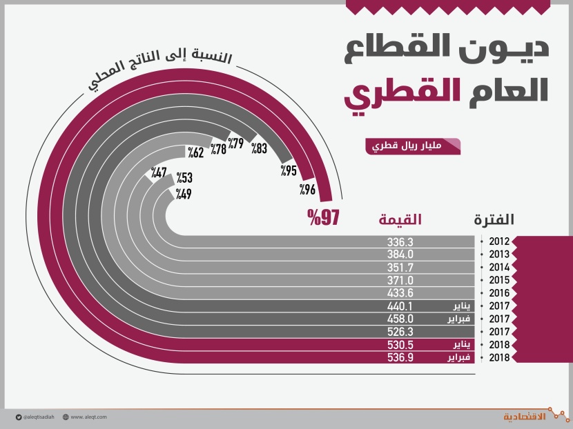 ديون القطاع العام القطري