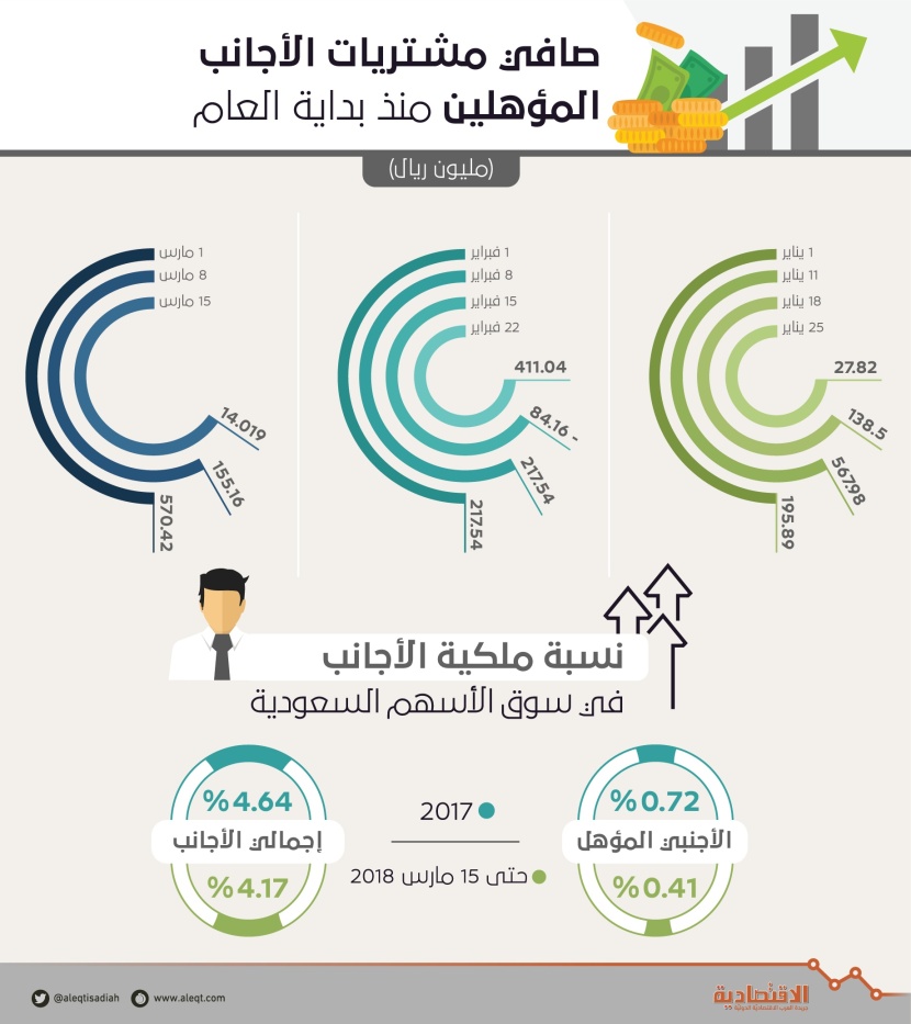 صافي مشتريات الأجانب المؤهلين منذ بداية العام