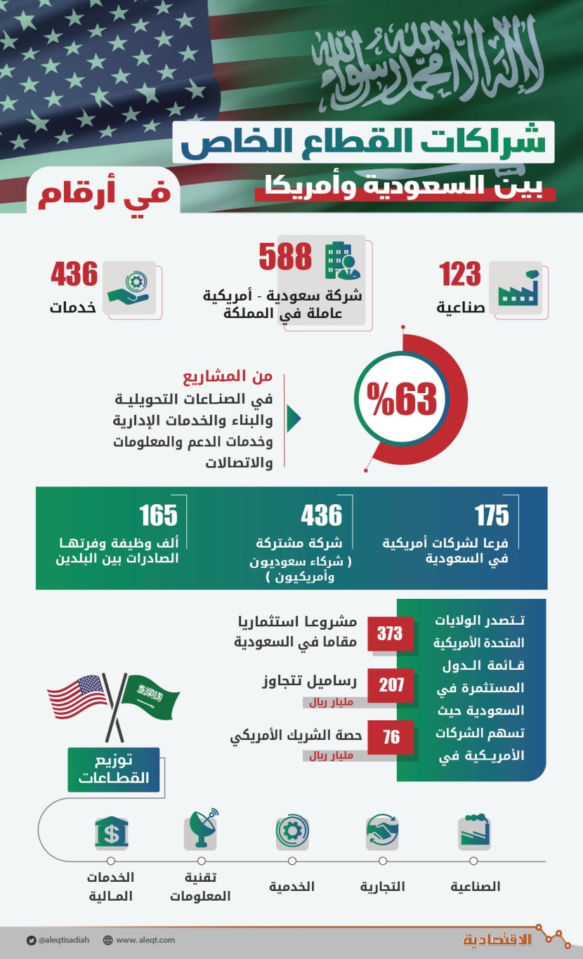 شراكات القطاع الخاص بين السعودية وأمريكا