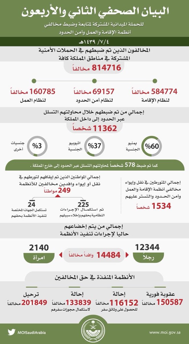 حملة "وطن بلا مخالف" تسفر عن ضبط أكثر من 814 ألف مخالف في كافة المناطق 