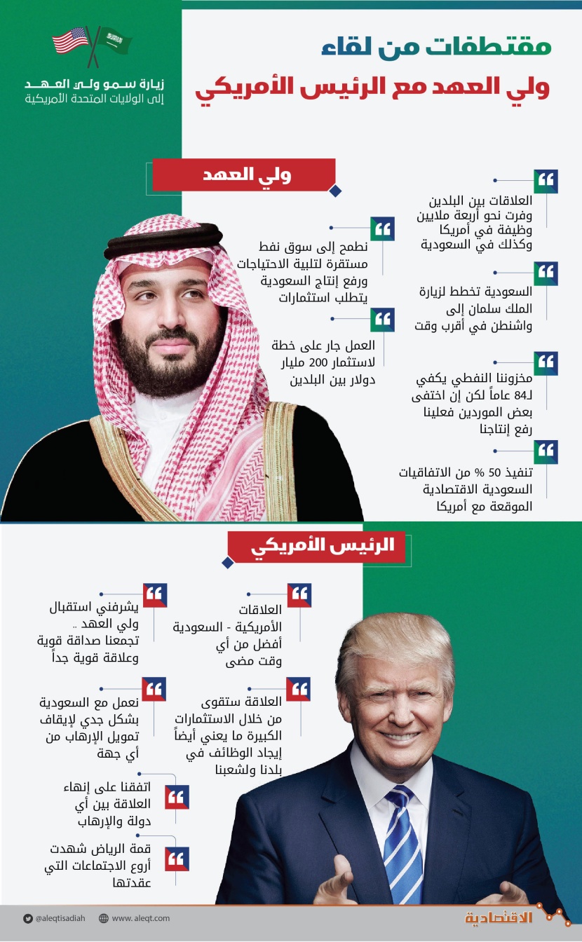 مقتطفات من لقاء ولي العهد مع الرئيس الأمريكي