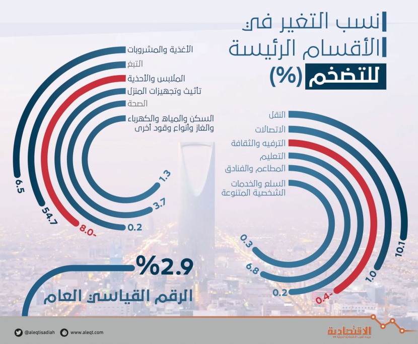 نسب التغير في الأقسام الرئيسية للتضخم