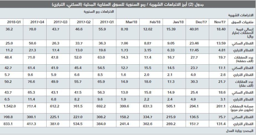 انخفاض صفقات السوق العقارية للأسبوع الثاني على التوالي 16 % 