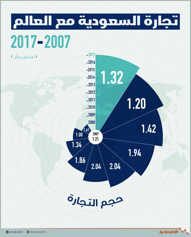 1.32 تريليون ريال تجارة السعودية مع العالم في 2017 .. صعدت 9.5 %