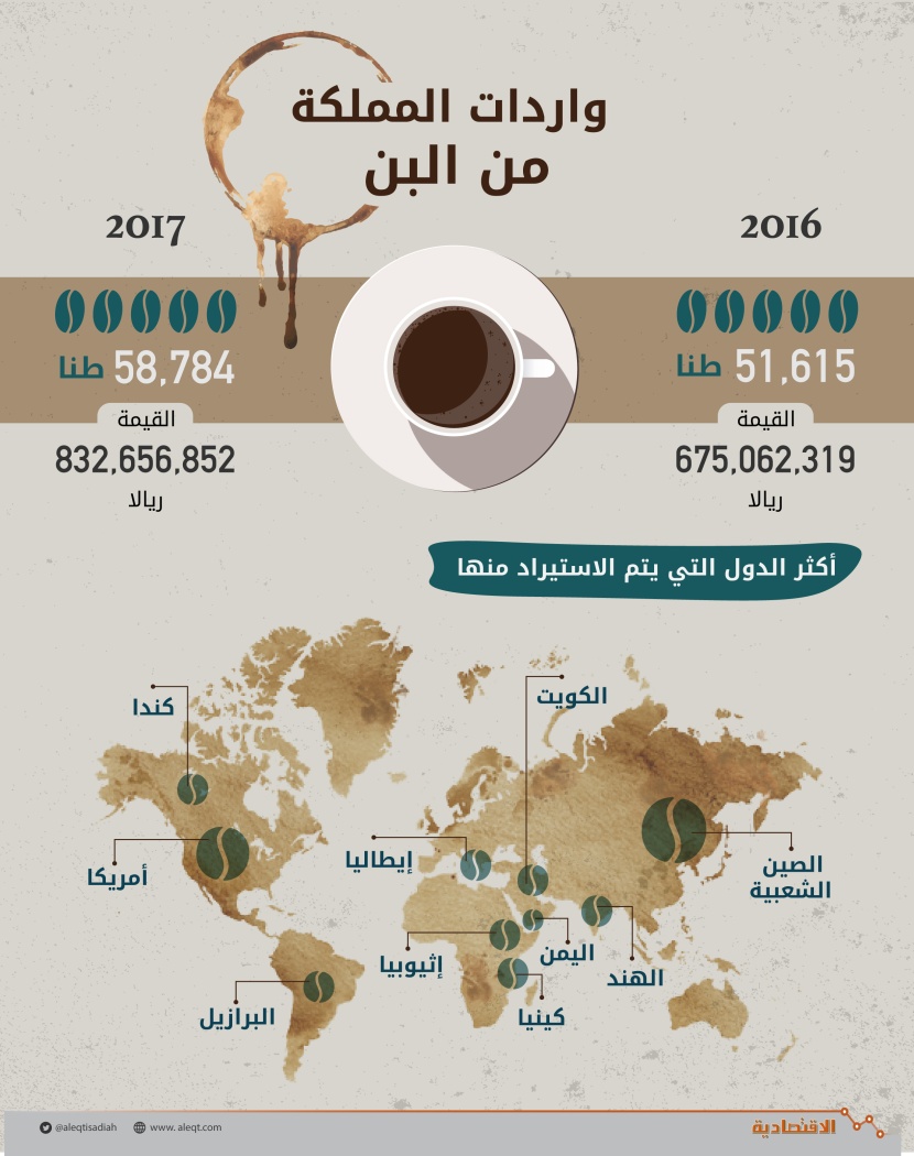 830 مليون ريال واردات البن في عام .. هل هجر السعوديون منازلهم؟