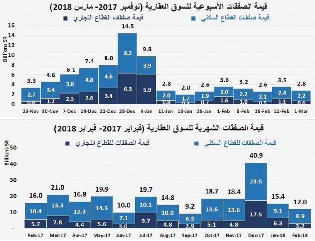السوق العقارية تنهي فبراير على انخفاض سنوي في قيمة صفقاتها 25%