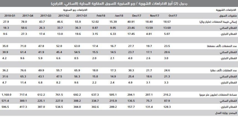 السوق العقارية تنهي فبراير على انخفاض سنوي في قيمة صفقاتها 25%