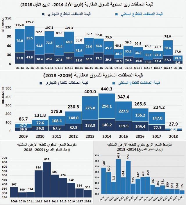 السوق العقارية تنهي فبراير على انخفاض سنوي في قيمة صفقاتها 25%