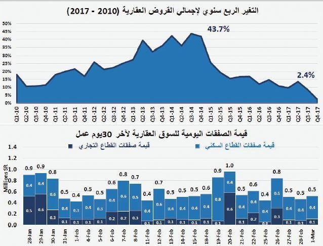 السوق العقارية تنهي فبراير على انخفاض سنوي في قيمة صفقاتها 25%