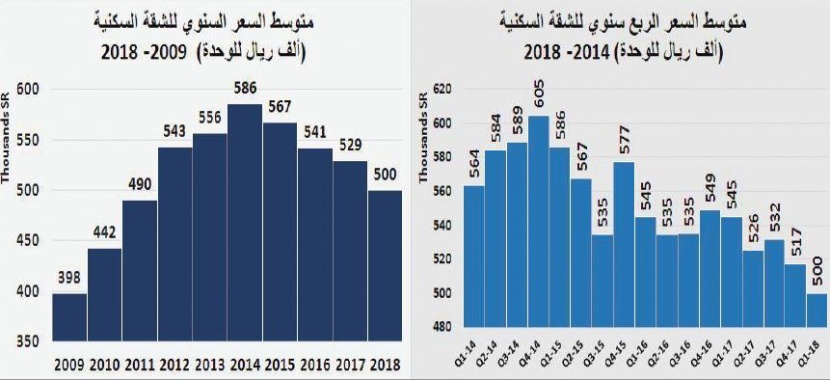 السوق العقارية تنهي فبراير على انخفاض سنوي في قيمة صفقاتها 25%