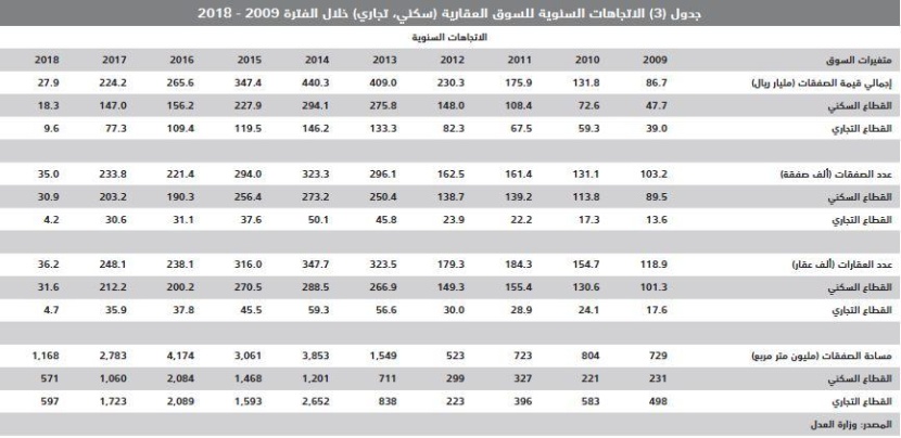 السوق العقارية تنهي فبراير على انخفاض سنوي في قيمة صفقاتها 25%