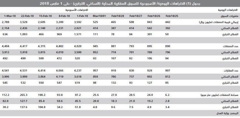 السوق العقارية تنهي فبراير على انخفاض سنوي في قيمة صفقاتها 25%