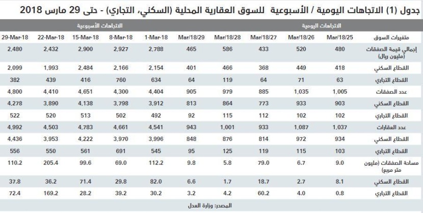 السوق العقارية تنهي الربع الأول على انخفاض 31 % في قيمة صفقاتها