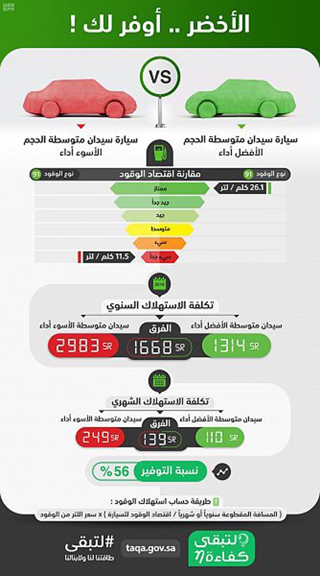 تعرف على مقدار التوفير بين مستويات بطاقة كفاءة الطاقة لمركبة السيدان متوسطة الحجم