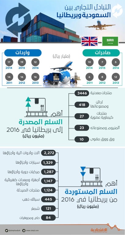 209.2 مليار ريال التبادل التجاري بين الرياض ولندن في 10 سنوات