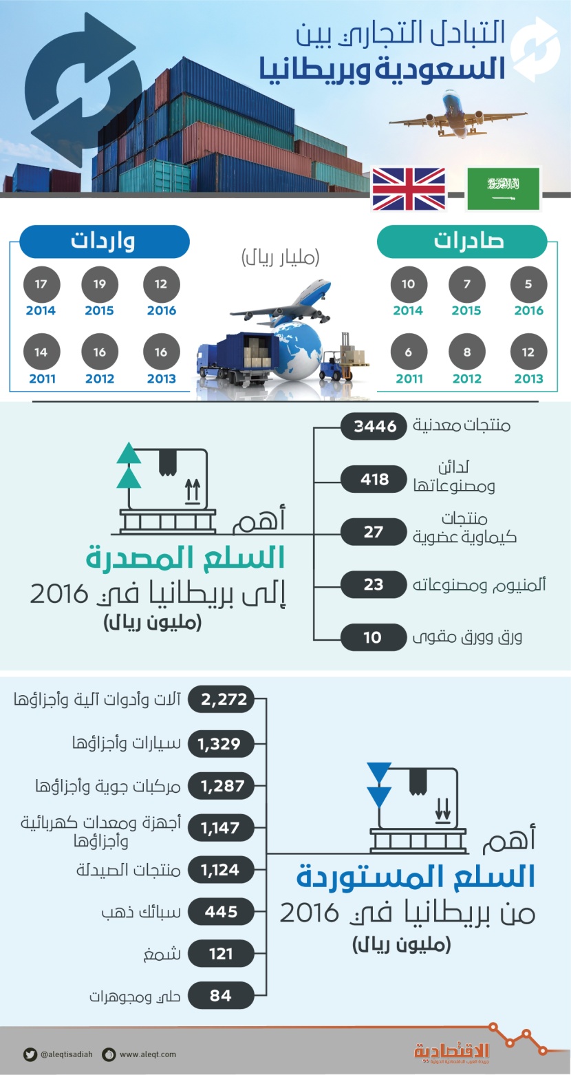 التبادل التجاري بين السعودية وبريطانيا