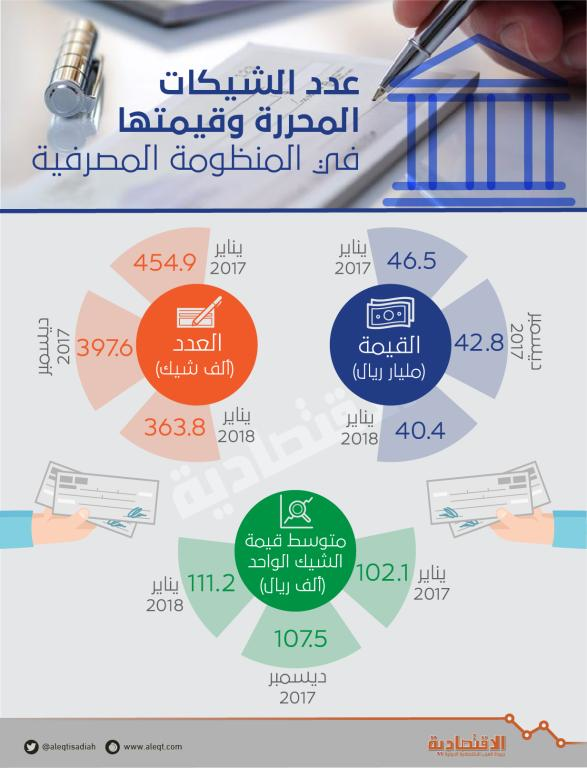 تراجع عدد الشيكات المحررة في السعودية 20% .. وارتفاع متوسط القيمة 9 %