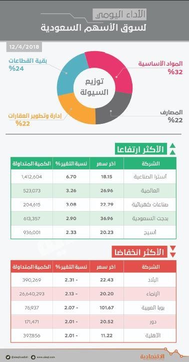 الأسهم السعودية تعود إلى الربحية بدعم «المواد الأساسية» .. والسيولة تهبط 30 %