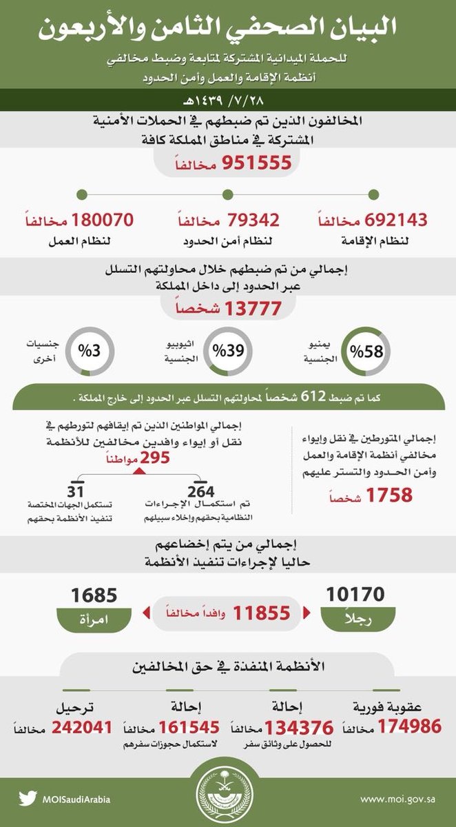 حملة "وطن بلا مخالف" تسفر عن ضبط 951 ألف مخالف في كافة المناطق 