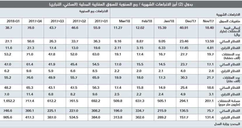 استقرار صفقات السوق العقارية عند أدنى مستوياتها الأسبوعية منذ 2011