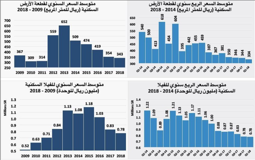 استقرار صفقات السوق العقارية عند أدنى مستوياتها الأسبوعية منذ 2011