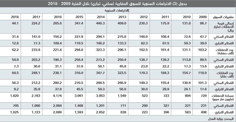استقرار صفقات السوق العقارية عند أدنى مستوياتها الأسبوعية منذ 2011