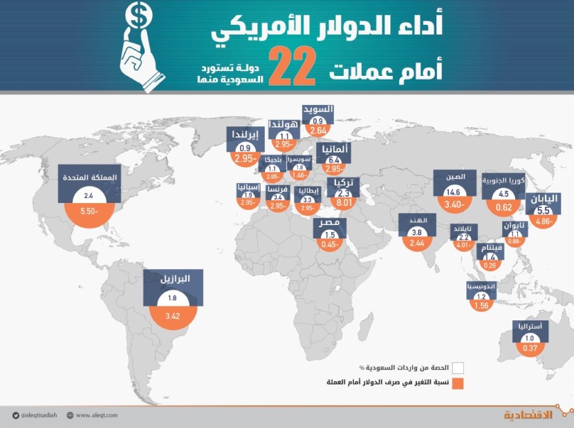 الدولار يتراجع أمام عملات 14 دولة تستحوذ على 47 % من واردات السعودية