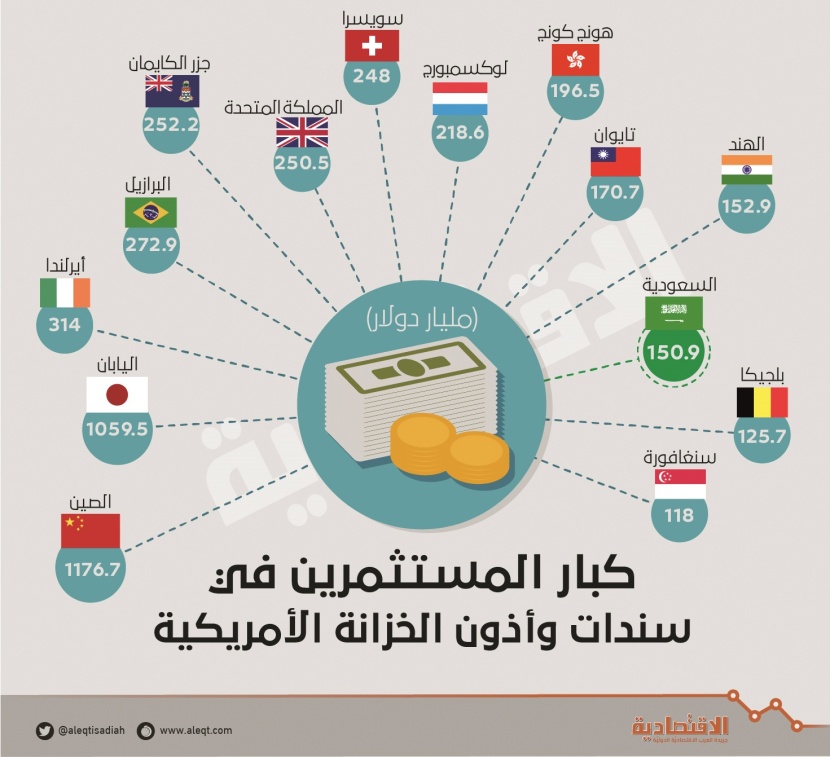 السعودية ترفع استثماراتها في سندات الخزانة الأمريكية إلى مستوى قياسي.. 151 مليار دولار