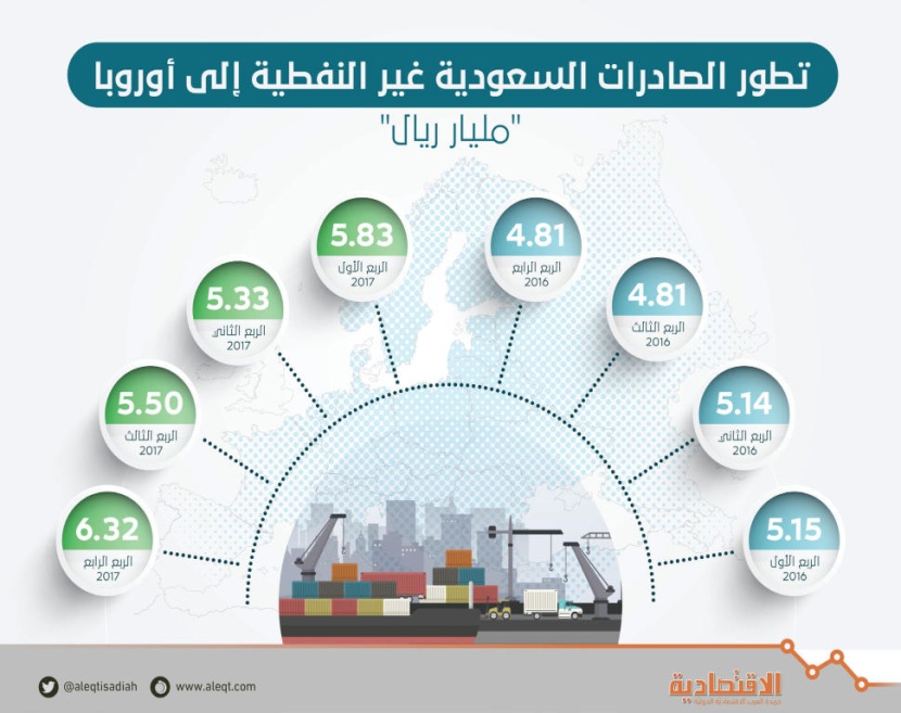  22.5 مليار ريال صادرات السعودية غير النفطية لأوروبا في 2017 .. نمت 13.2 %