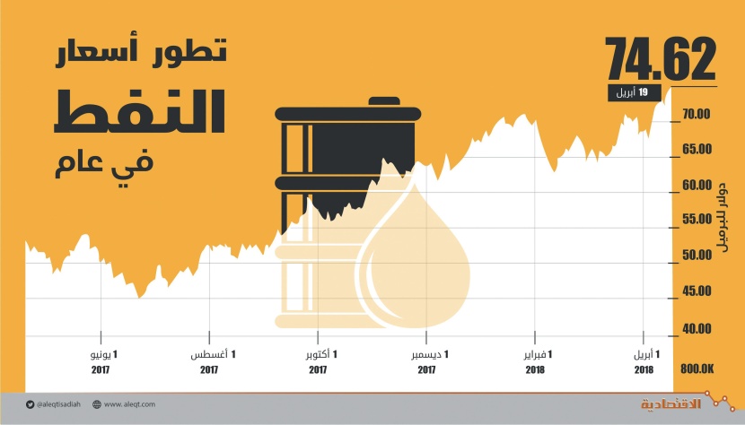 تطور أسعار النفط في عام