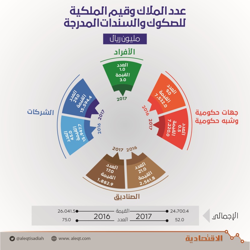 52 مالكا للصكوك والسندات المدرجة بقيمة 24.7 مليار ريال .. بينهم فرد واحد