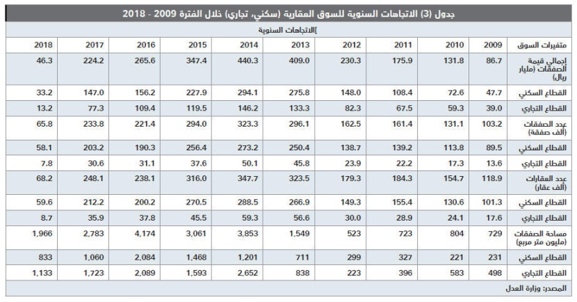 انخفاض قيمة صفقات السوق العقارية 5 % في أسبوع