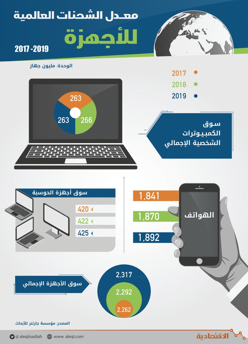 معدل الشحنات العالمية للأجهزة 2019 - 2017