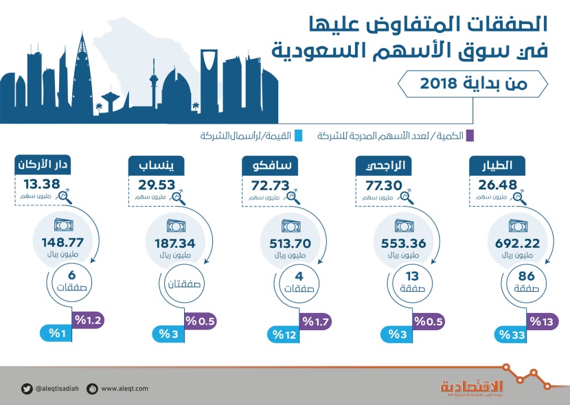 الصفقات المتفاوض عليها في سوق الأسهم السعودية