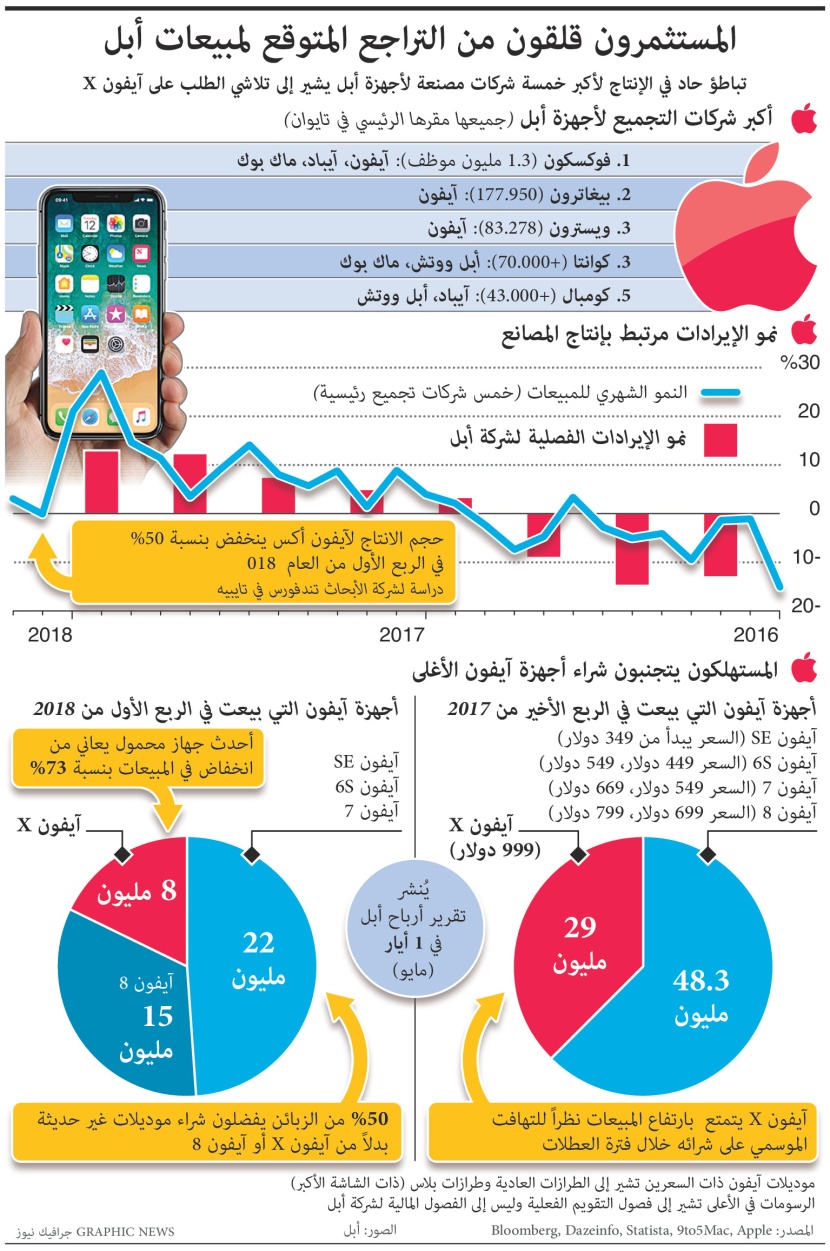 المستثمرون قلقون من التراجع المتوقع لمبيعات أبل