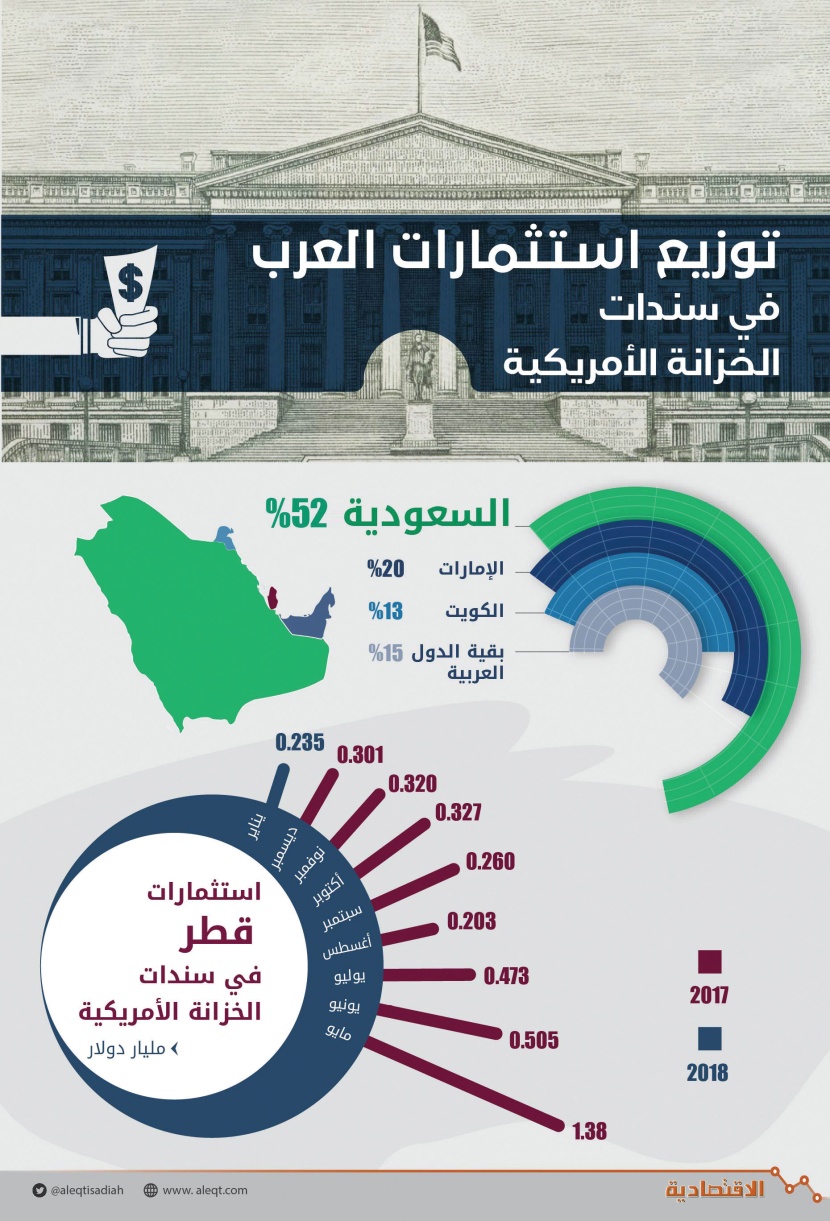 توزيع استثمارات العرب في سندات الخزانة الأمريكية