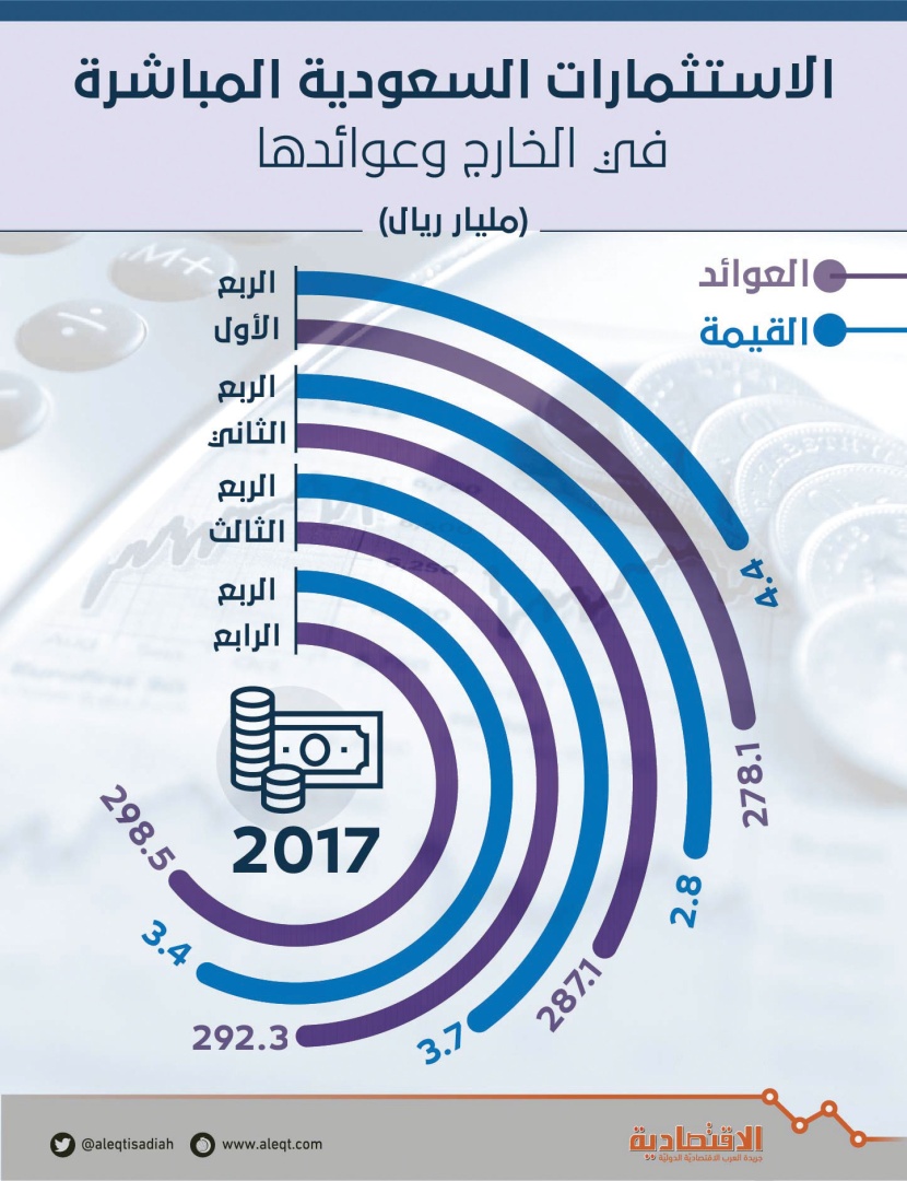 الاستثمارات السعودية المباشرة في الخارج وعوائدها (مليار ريال)