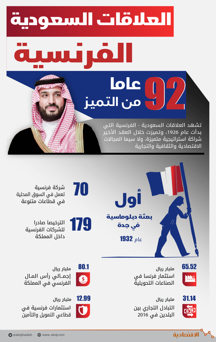 العلاقات السعودية الفرنسية .. 92 عاما من التميز