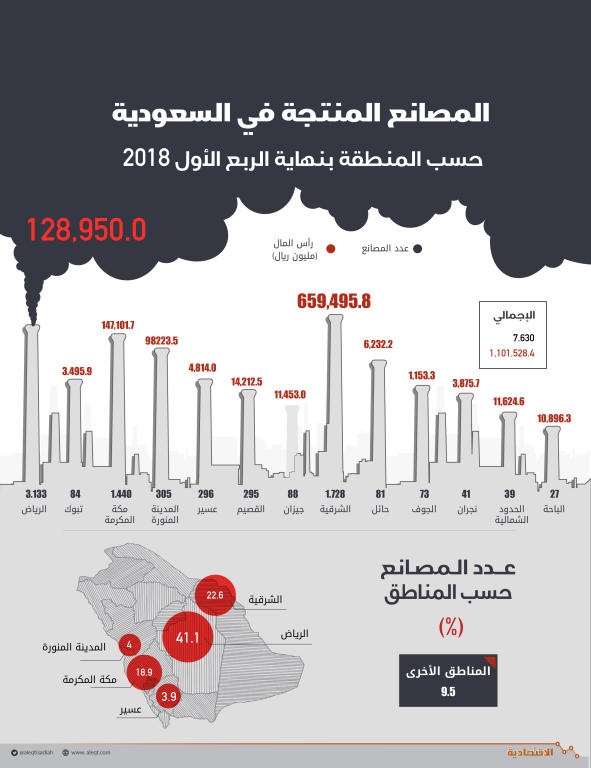  90 مصنعا في السعودية بدأت خطوط إنتاجها في 2018 .. بارتفاع 2.3 % 