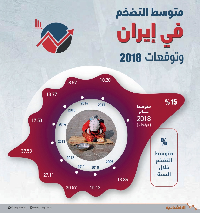 متوسط التضخم في إيران وتوقعات 2018