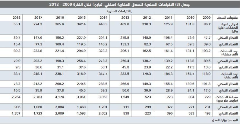 انخفاض قيمة صفقات السوق العقارية 22.4 % خلال أسبوع