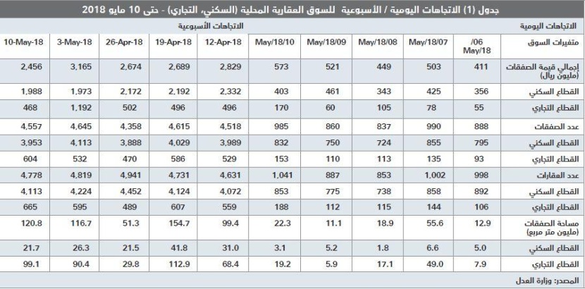 انخفاض قيمة صفقات السوق العقارية 22.4 % خلال أسبوع