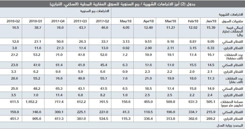 انخفاض قيمة صفقات السوق العقارية 22.4 % خلال أسبوع