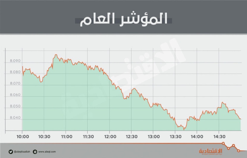 الأسهم السعودية تكسر 3 جلسات من الارتفاع .. والسيولة تهبط 30 %