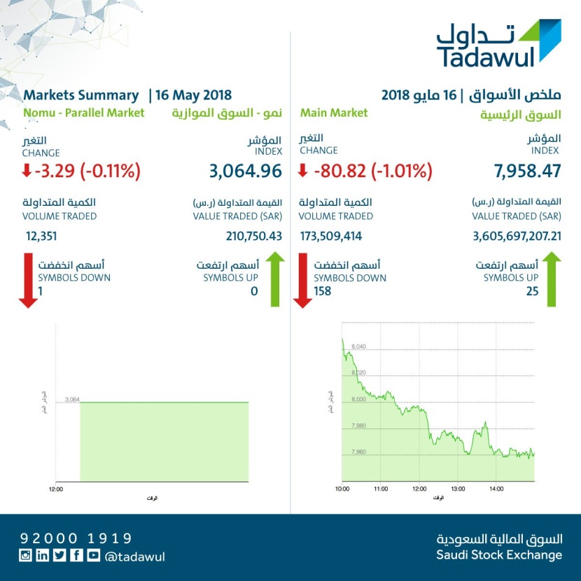 مؤشر سوق الأسهم السعودية يغلق منخفضًا عند مستوى 7958 نقطة