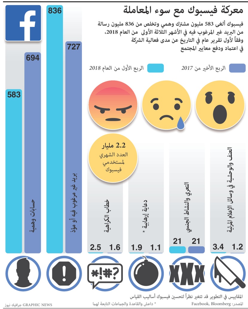 معركة فيسبوك مع سوء المعاملة