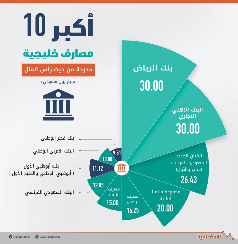 أكبر عشرة مصارف خليجية في رأس المال 