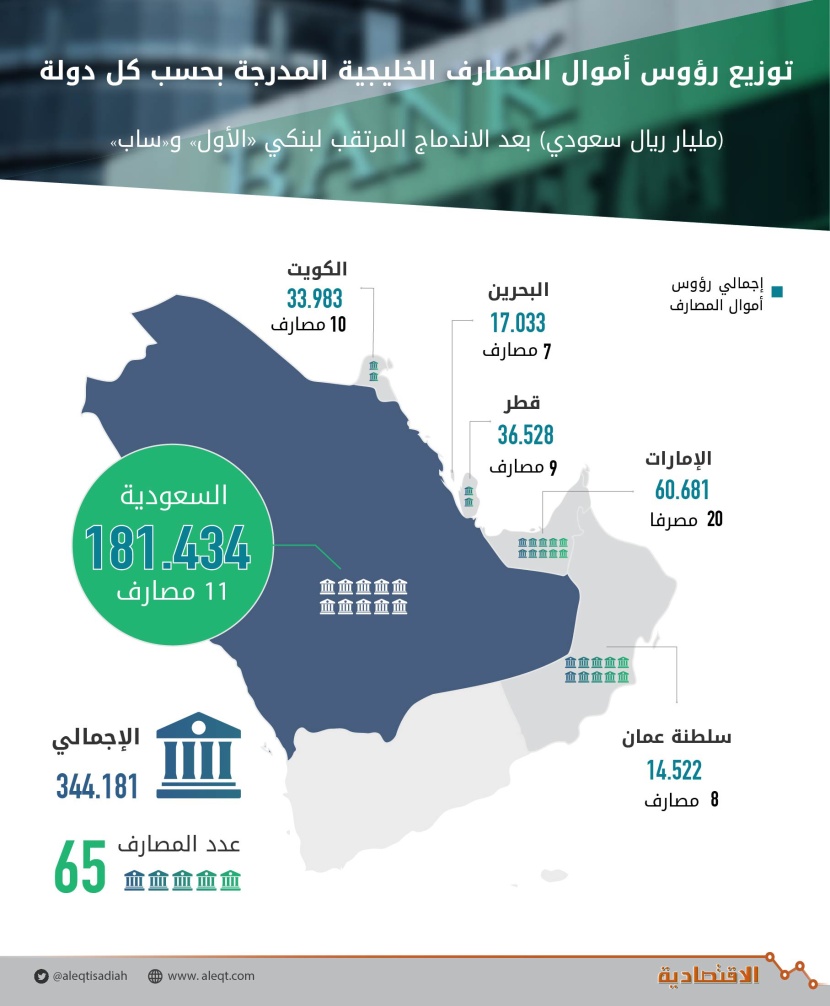 توزيع رؤوس أموال المصارف الخليجية المدرجة في أسواق الأسهم بحسب كل دولة